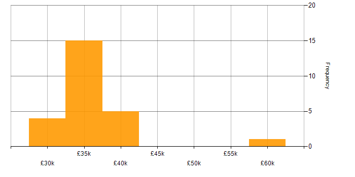 Salary histogram for Manufacturing in Belfast