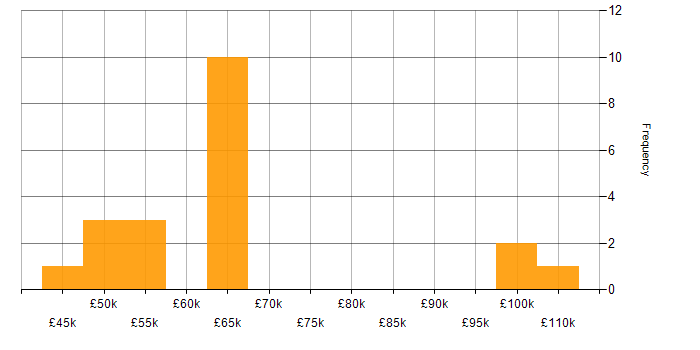 Salary histogram for Microservices in Belfast
