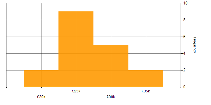 Salary histogram for A+ Certification in Berkshire