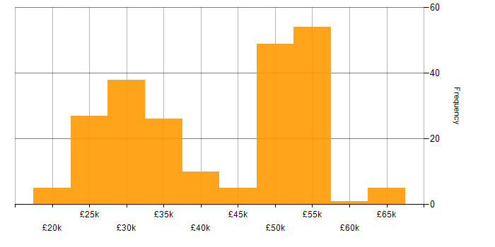 Salary histogram for Active Directory in Berkshire