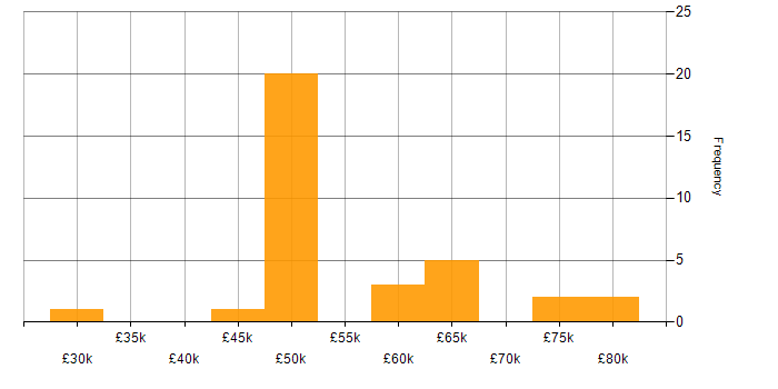 Salary histogram for AngularJS in Berkshire