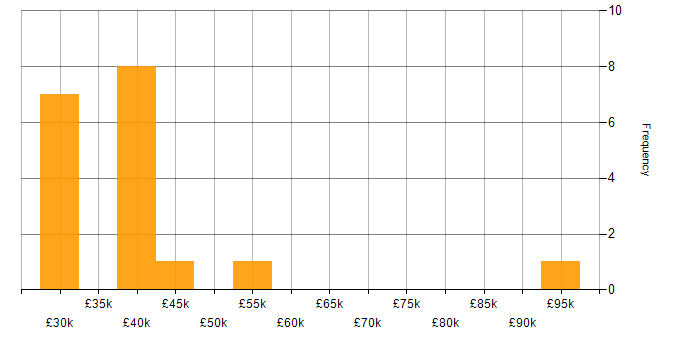 Salary histogram for Applications Support in Berkshire