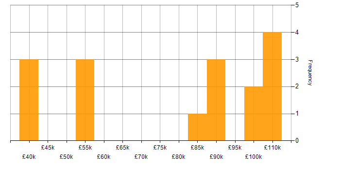 Salary histogram for Banking in Berkshire
