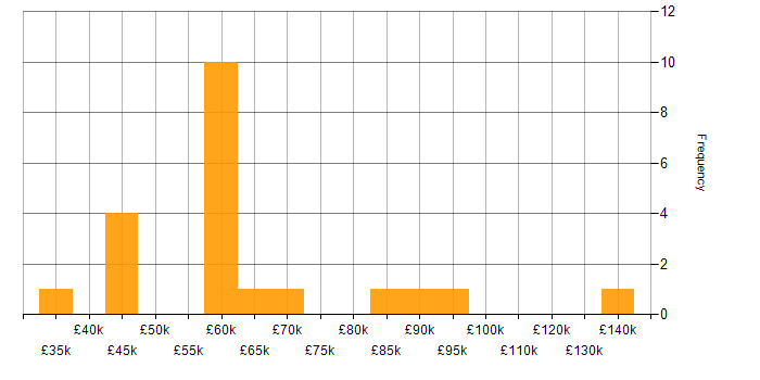 Salary histogram for Budget Management in Berkshire