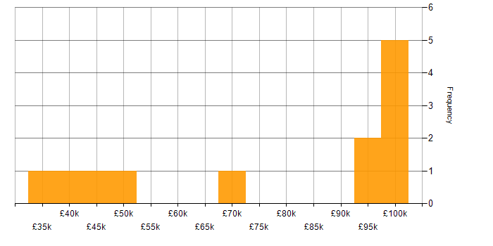 Salary histogram for Budgeting in Berkshire