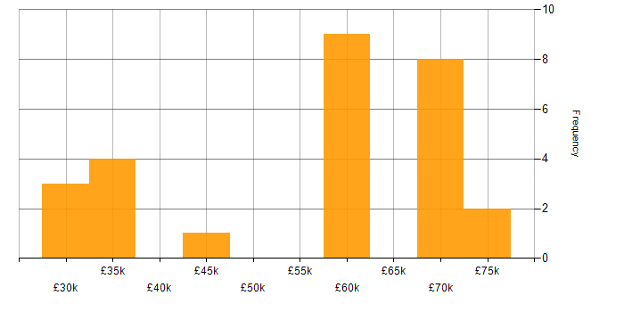 Salary histogram for Code Quality in Berkshire