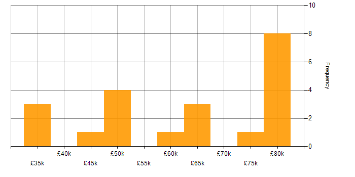 Salary histogram for Data Visualisation in Berkshire