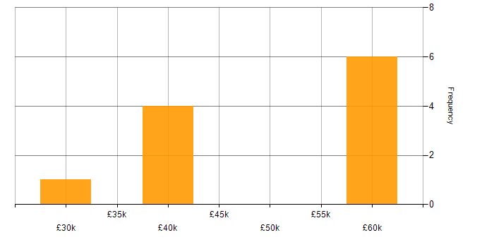 Salary histogram for Delivery Manager in Berkshire