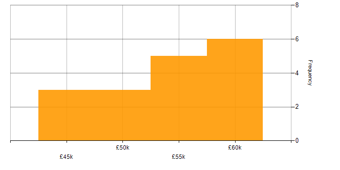 Salary histogram for Deployment Automation in Berkshire