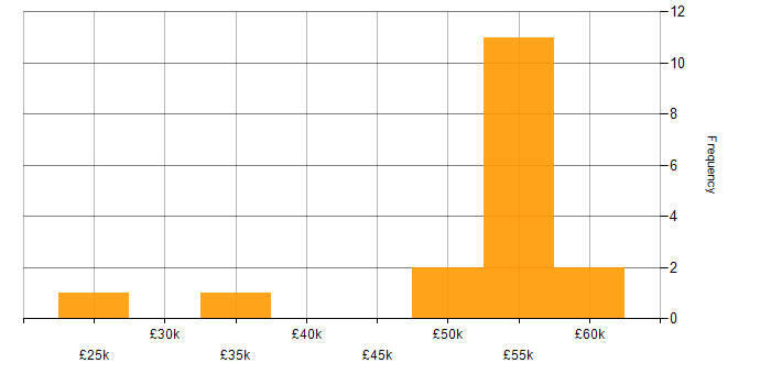 Salary histogram for Disaster Recovery in Berkshire
