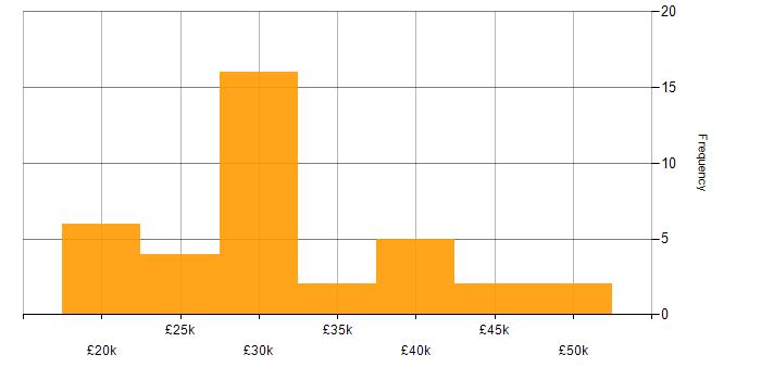 Salary histogram for Driving Licence in Berkshire