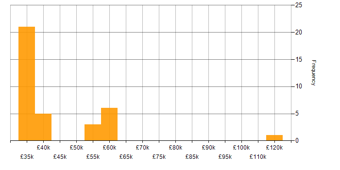 Salary histogram for E-Commerce in Berkshire