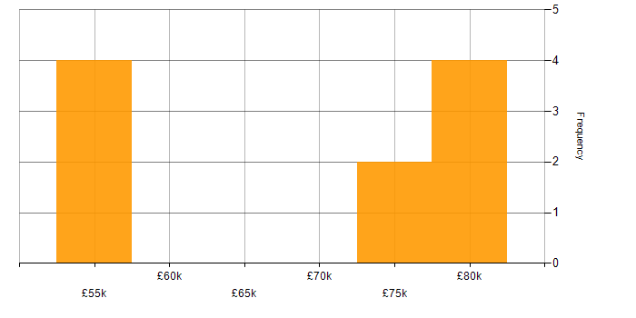 Salary histogram for Elastic Stack in Berkshire