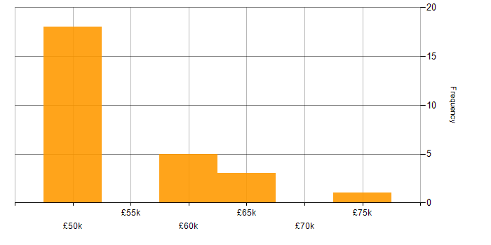 Salary histogram for Entity Framework in Berkshire