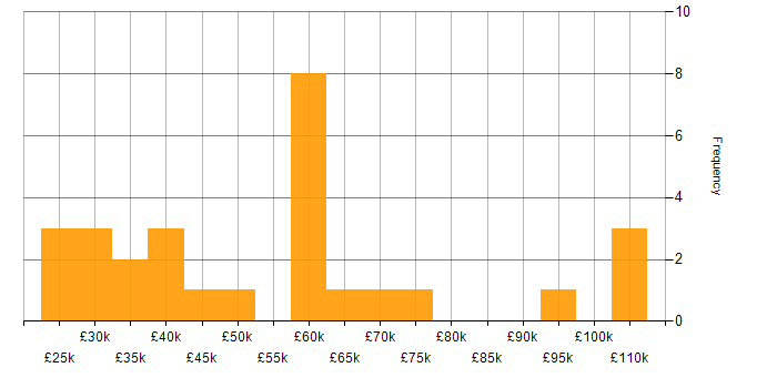 Salary histogram for ERP in Berkshire