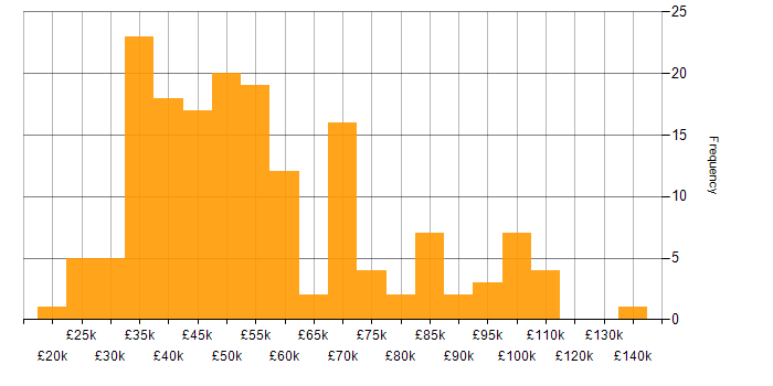 Salary histogram for Finance in Berkshire