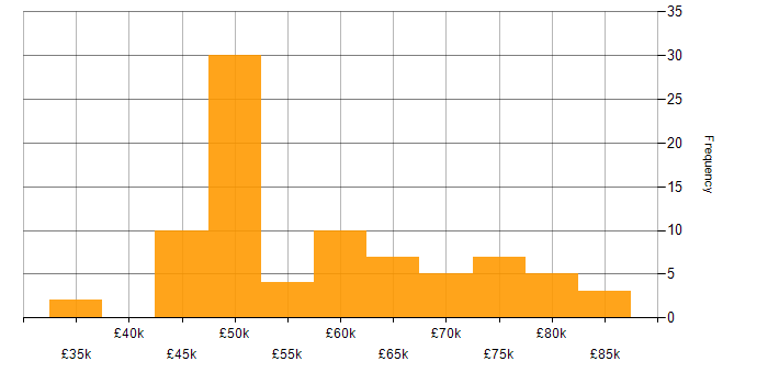 Salary histogram for Full Stack Development in Berkshire