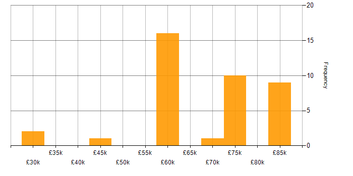 Salary histogram for HTML5 in Berkshire