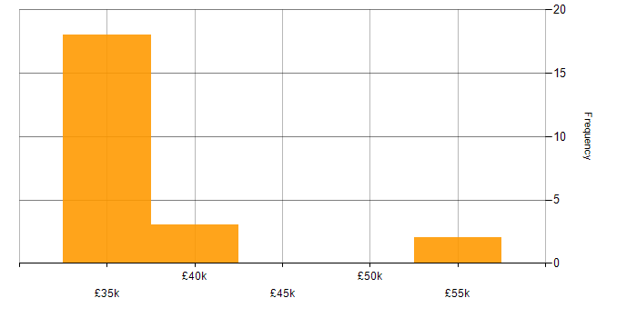 Salary histogram for IT Infrastructure Analyst in Berkshire