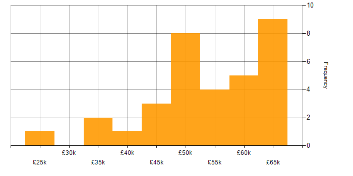Salary histogram for IT Manager in Berkshire