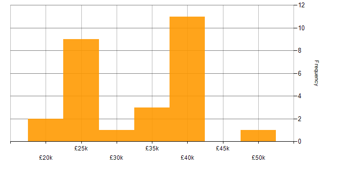 Salary histogram for IT Support Engineer in Berkshire
