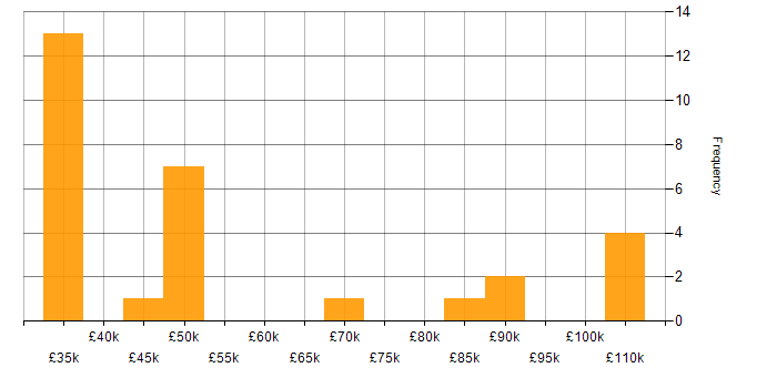 Salary histogram for Local Government in Berkshire