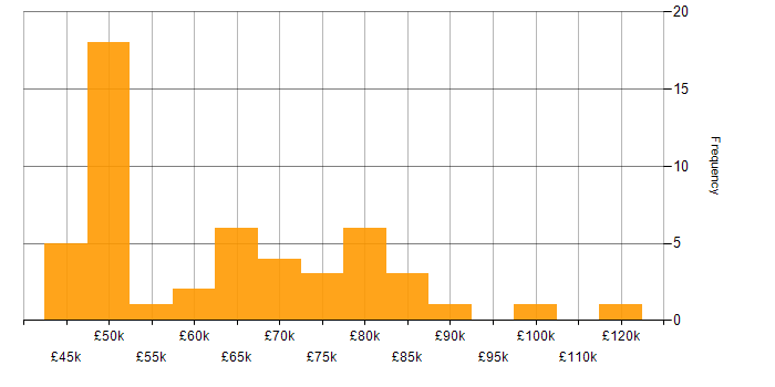 Salary histogram for Microservices in Berkshire