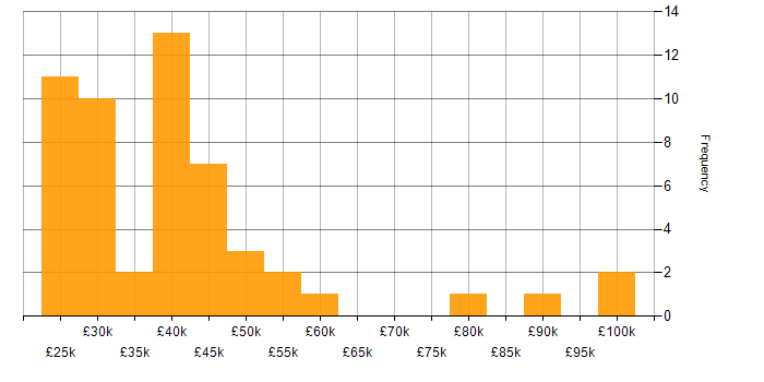 Salary histogram for Microsoft Excel in Berkshire