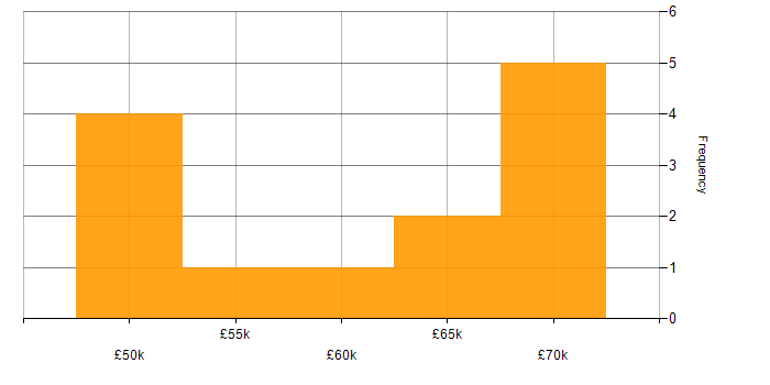 Salary histogram for Operations Manager in Berkshire