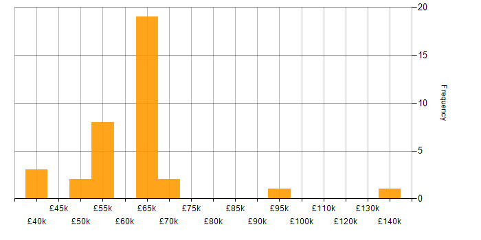 Salary histogram for Oracle in Berkshire