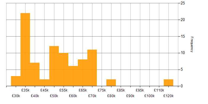 Salary histogram for Project Delivery in Berkshire