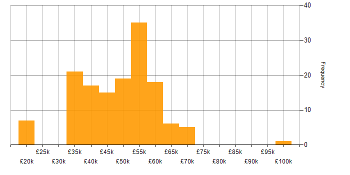 Salary histogram for Project Management in Berkshire