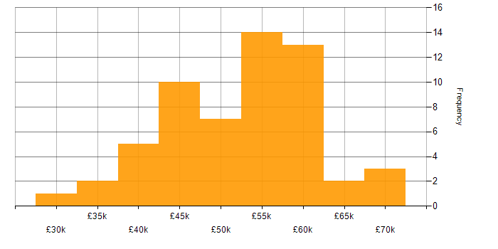Salary histogram for Project Manager in Berkshire