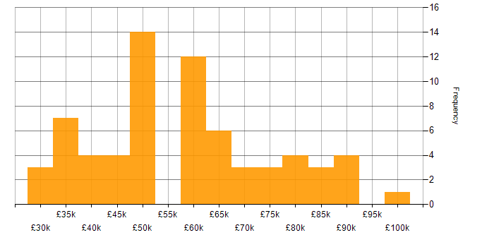 Salary histogram for Public Sector in Berkshire