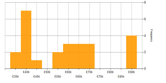 Salary histogram for Requirements Gathering in Berkshire