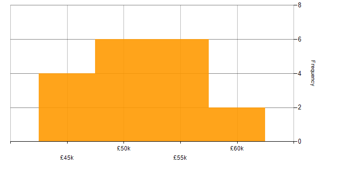 Salary histogram for Research Software Engineer in Berkshire