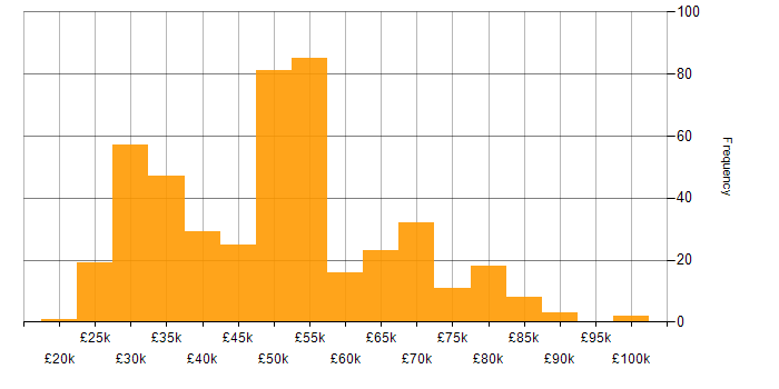 Salary histogram for Security Cleared in Berkshire