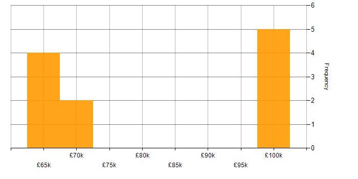 Salary histogram for Security Management in Berkshire