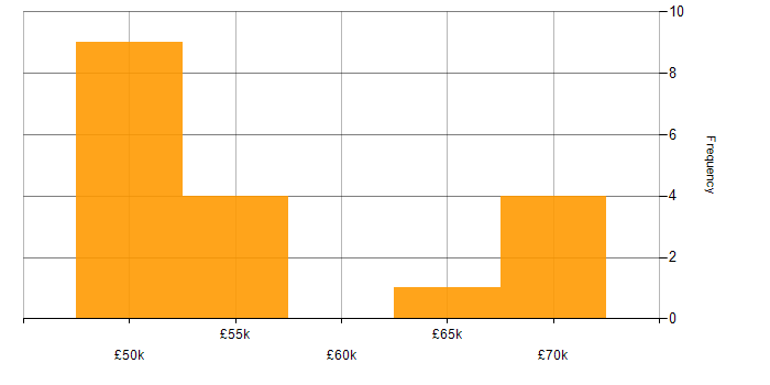 Salary histogram for Security Manager in Berkshire
