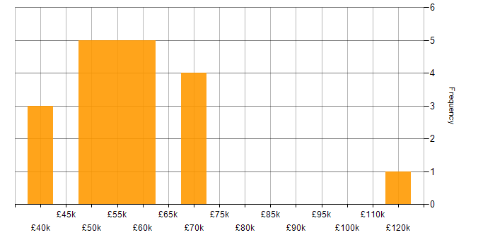 Salary histogram for Security Operations in Berkshire