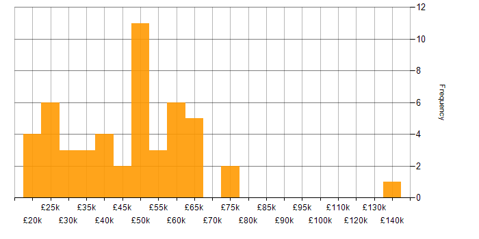 Salary histogram for Service Delivery in Berkshire