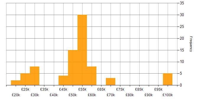 Salary histogram for Service Management in Berkshire