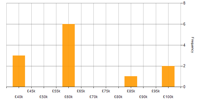 Salary histogram for Service Manager in Berkshire