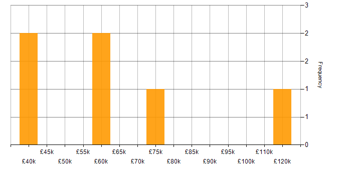 Salary histogram for Site Reliability Engineering in Berkshire