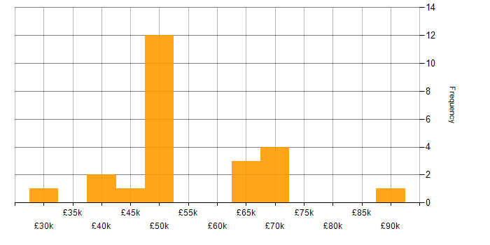 Salary histogram for Stakeholder Engagement in Berkshire