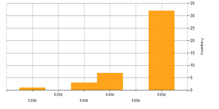 Salary histogram for Support Specialist in Berkshire