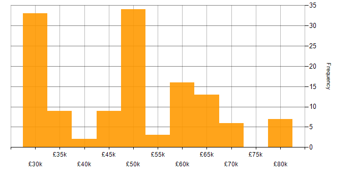 Salary histogram for Systems Engineer in Berkshire