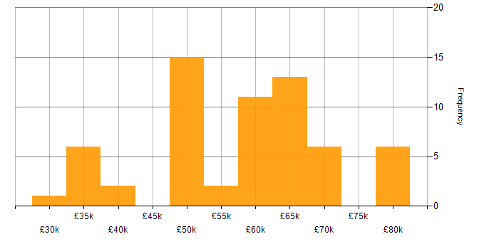 Salary histogram for Systems Engineering in Berkshire