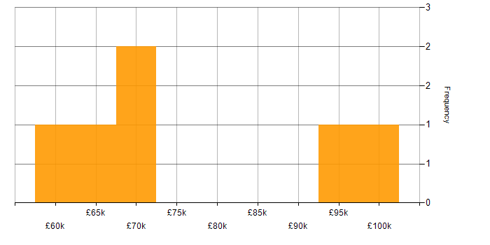 Salary histogram for Technical Architecture in Berkshire