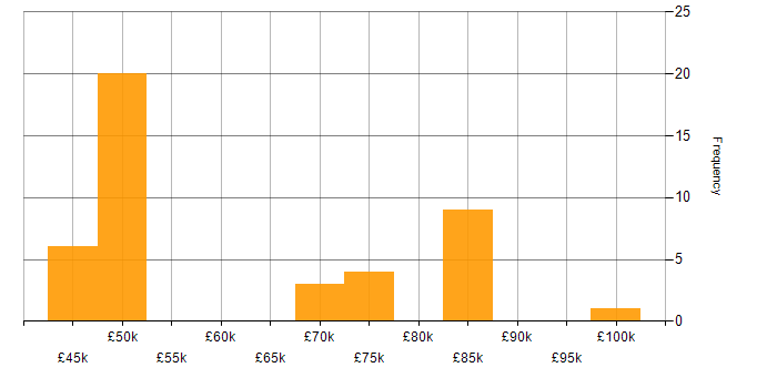 Salary histogram for Technical Manager in Berkshire